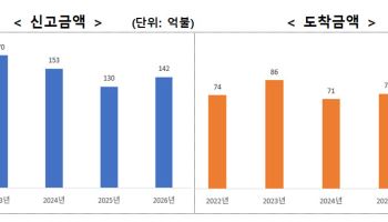 상반기 외국인직접투자 9.1% 증가…금융·부동산 투자 '급증'
