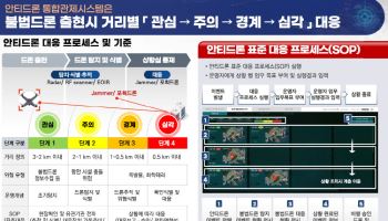 국가 항만 지키는 '안티드론' 떴다