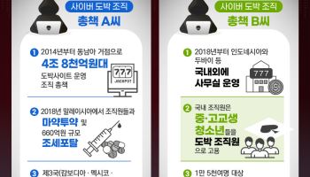 5조원대 도박사이트 운영에 청소년 동원 ·성매매 총책 2명 한국行