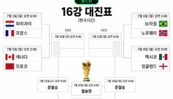 첫 48개국 WC, 16개국만 남았다...메시·음바페·홀란 남았다