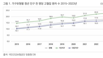청년 고혈압 9년 연속 증가…1인 가구 더 위험