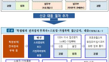 법무부·경찰, 전자발찌범 접근금지 명령 정보 실시간 공유한다