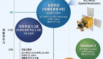 국내 최초 농림위성, 7일 스페이스X에 띄운다