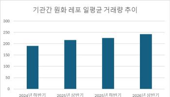 증시 호황에 원화 레버리지 급증…일평균 레포 거래량 240조 돌파