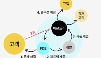 오픈AI·SAP·MS도 뛰어든 FDE…기업 AI 도입 공식 바뀐다