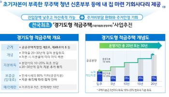 경기도 건의로 지분적립형주택 특공 대상에 청년도 포함