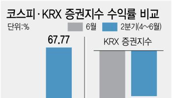 증시는 뛰는데 증권주는 뒷걸음…거래대금 둔화 우려 선반영?