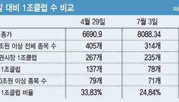 코스피 8000선인데…‘1조클럽’은 6000피 때보다 91곳 줄어