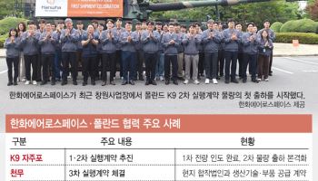 “K9 2차 출하 이어 현지공장 준비도 착착”…한화에어로, 폴란드 협력 확대