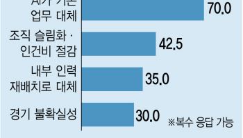 신입 채용 60%↓...AI가 몰고온 "조용하지만 잔인한 구조조정"[only이데일리]