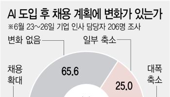 AI 도입기업 셋 중 한 곳은 채용 줄였다