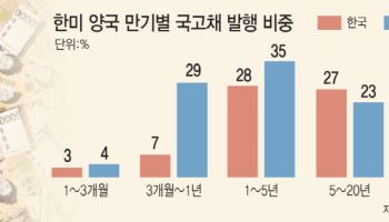 이자폭탄 커지는데…장기채 의존하는 韓정부