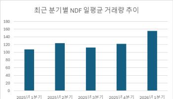 24시간 거래, 역대급 NDF 수요 흡수할까…“거래 편의성 뒷받침돼야”