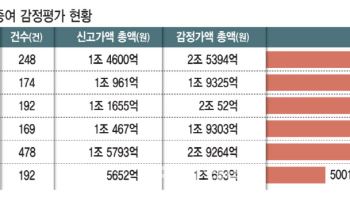 주택·빌딩 상속 ‘반값 신고’…국세청, 감정평가 정조준