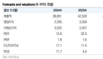 아모레퍼시픽, 서구권 고성장…2분기 실적 예상치 부합 전망-유안타