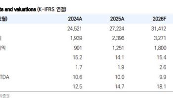 한국콜마, 하반기도 고성장 기대…목표가↑-유안타