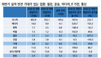“변동성 넘으려면 실적뿐”…코스피 반전 열쇠는 삼성전자보다 美 빅테크