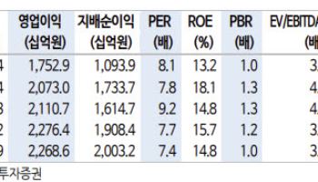 현대글로비스, 단기 실적보다 로보틱스 모멘텀 주목-신한