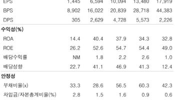 달바글로벌, 실적도 밸류도 탄탄…순환매 수혜 기대-한투
