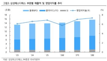 삼성SDS, AI 데이터센터 성장 가속…목표가↑-iM증권