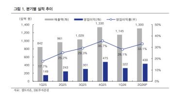 셀트리온, 신규 바이오시밀러가 이끈 호실적…하반기 성장 기대감↑-IBK
