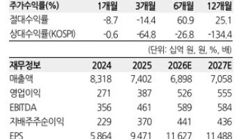 DL이앤씨, 손에 모든 걸 쥐었다...2분기 실적 기대치 상회할 것-한화