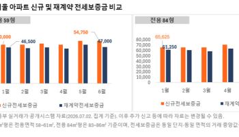 서울 아파트 84㎡ 전세, 신규·갱신 따라 8000만원 격차