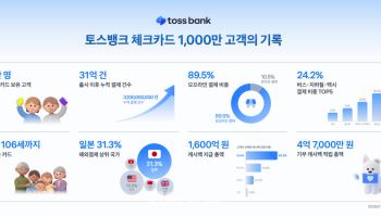 토스뱅크 체크카드 사용자 1000만명 돌파…캐시백만 1600억