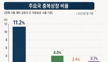 금융위, 중복상장 원칙금지 세부기준 예고…물적분할, 주주동의 필수
