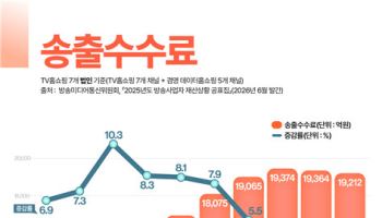 TV홈쇼핑 외형 4년 연속 감소…방송매출도 13년만 최저