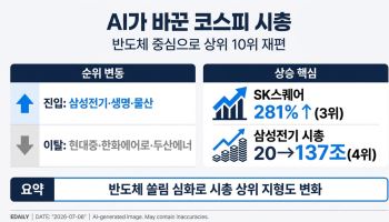 AI가 바꾼 시총 판도…코스피 톱10 재편 모습은?