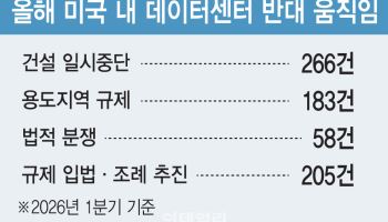 전기 먹고 물 쓰는 AI…美 데이터센터 건설 곳곳 제동