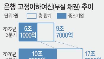 중소기업이 은행 발목잡나…부실여신 4년 만에 2배↑