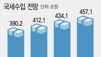 올 추가세수 50조, 미래기금 투입하려면 법 고쳐야