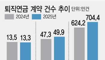 ‘개인 운용’ 느는데…수익률은 ‘19.5% 대 0.5%’