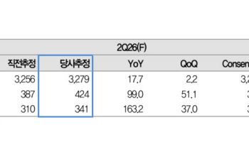 삼성전기, AI 훈풍에 2분기 깜짝 실적 전망…목표주가 280만원↑-대신