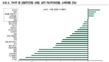 금리 인상 경계 커진 증시…“반도체에 금융·실적주 더해야”