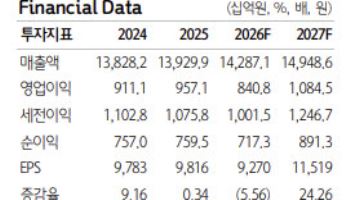 삼성SDS, 하반기 AI 사업 확대에 실적 개선 기대…목표가↑-하나