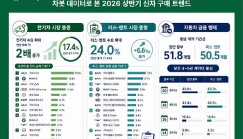 "전기차 구매 검토 약 2배 증가"…차봇 '2026 상반기 신차구매 트렌드'