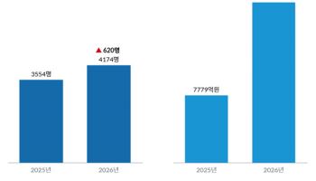 500대 기업 임원 자사주 1.8조…APR·크래프톤 상위권 장악