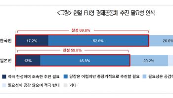 국민 10명 중 7명 "EU형 한일 경제공동체 추진해야"