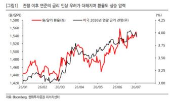 한화證 “원·달러 환율, 대외 악재 정점 통과…점진적인 하락 전망”