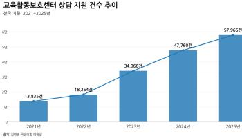 교권 침해 상담 5.8만건 육박…”교권 보호 방안 시급”