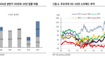 KB證 “단기적으로 국고채 20~50년 발행 비중 하향 조정 필요”
