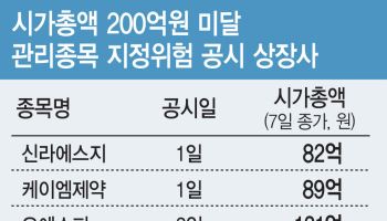 동전주보다 무서운 시총 200억원...코스닥 6곳 무더기 상폐 위기