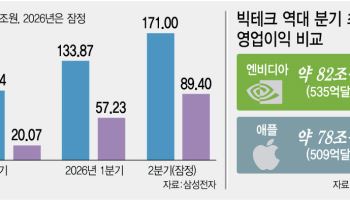 성과급 몫 빼면 분기 영업익 106조..."메모리 초호황, 아직도 초입"