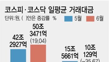 반도체 독주에 코스닥 돈줄 말랐다…거래대금 올해 최저치