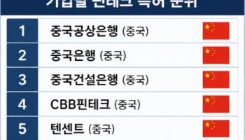 중국 '핀테크 굴기'…美·韓 제치고 특허 1위