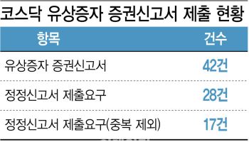 코스닥 유증 증권신고서 10건 중 4건 정정요구…자금조달 일정 줄차질