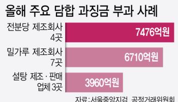 담합 땐 패가망신...'수조 과징금' 현실화